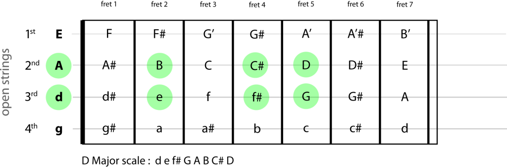 D Major Scale