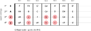 low G scale notes